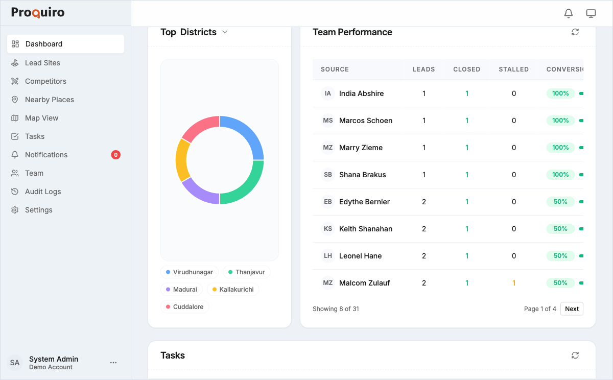 Team Performance dashboard showing leads, closed, and conversion by team member